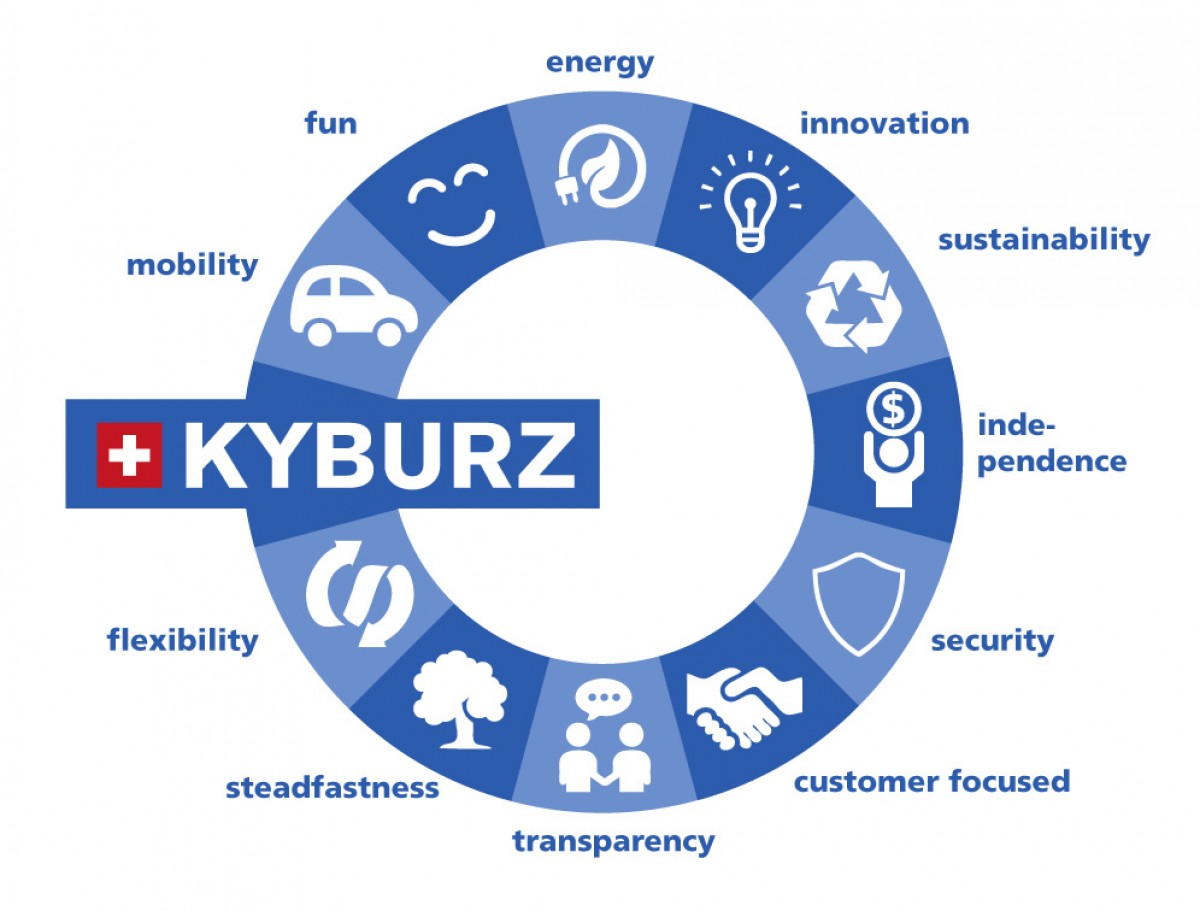 KYBURZ Switzerland vision statement - Leitbild